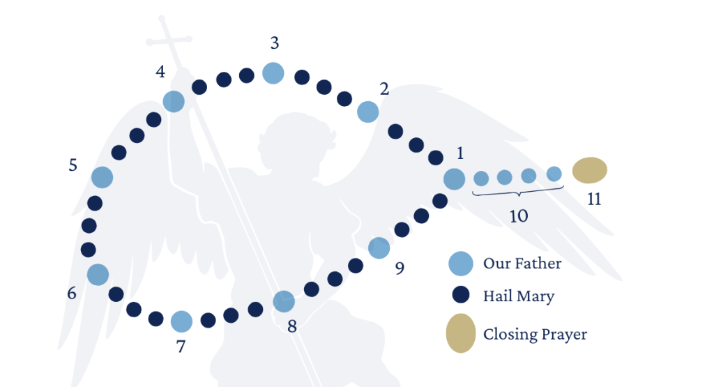 how to pray the chaplet of st. michael diagram